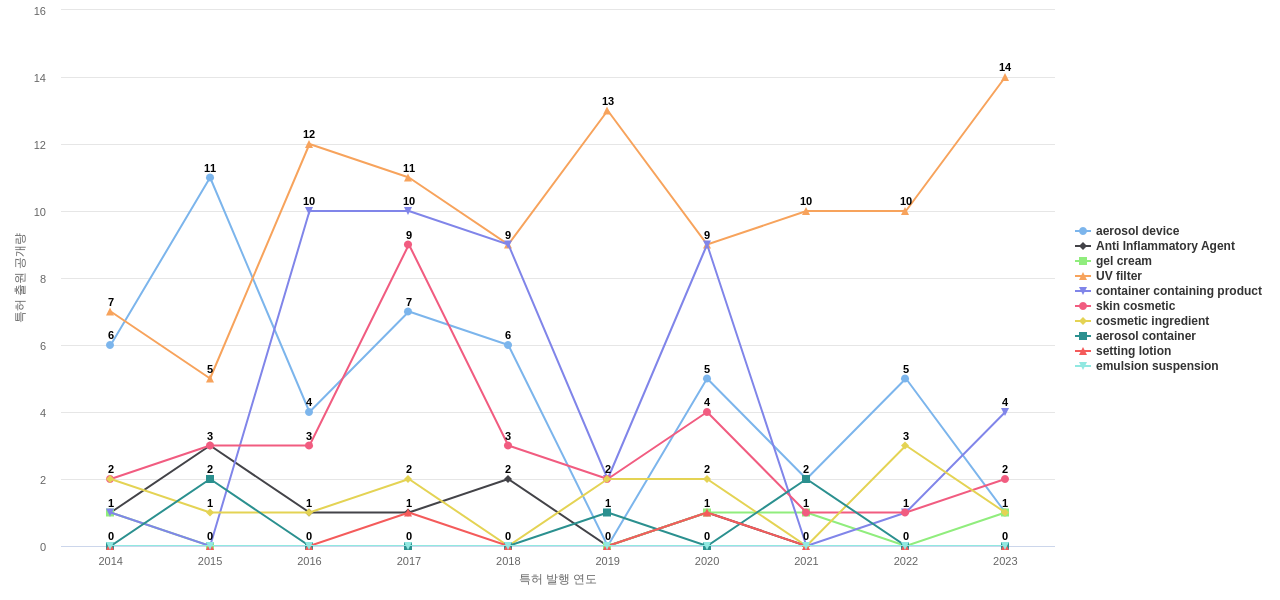 로레알  보유 US 특허에서의 제품부품 관련 특화성 높은 키워드 동향 데이터 기준일 20240101 그림