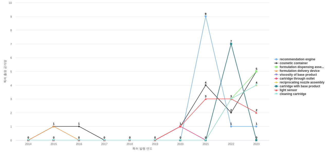 로레알  보유 US 특허에서의 제품부품 관련 급성장 키워드 동향 데이터 기준일 20240101 그림
