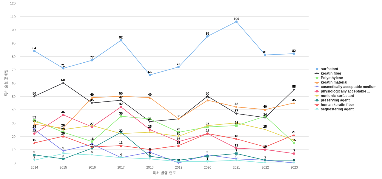로레알  보유 US 특허에서의 특화성 높은 키워드 동향 데이터 기준일 20240101 그림