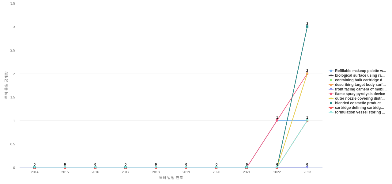 로레알  보유 US 특허에서의 제품부품 관련 신규 등장 키워드 동향 데이터 기준일 20240101 그림