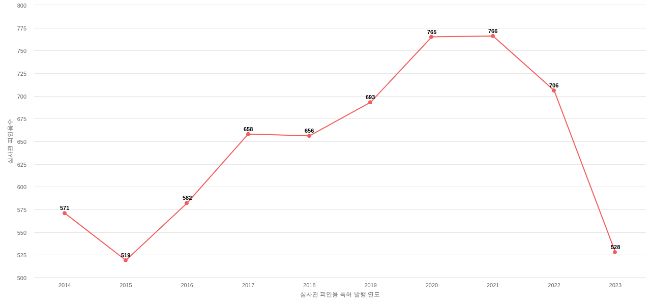 로레알의 보유 US 특허가 받은 심사관 피인용수를 동향 데이터 기준일 20240101 그림