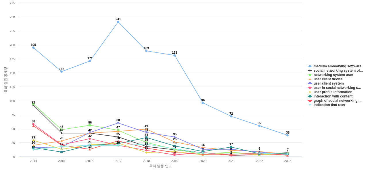 메타  보유 US 특허에서의 특화성 높은 키워드 동향 데이터 기준일 20240101 그림