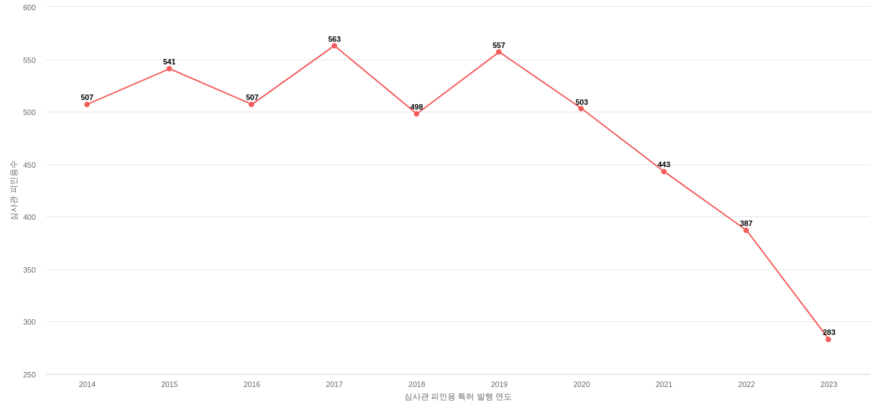 스미토모화학의 보유 US 특허가 받은 심사관 피인용수를 동향 데이터 기준일 20240101 그림