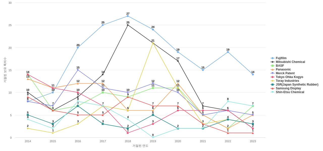 스미토모화학 보유 US 특허를 거절시키는데 사용된 선행 특허 보유 기업 동향 데이터 기준일 20240101 그림