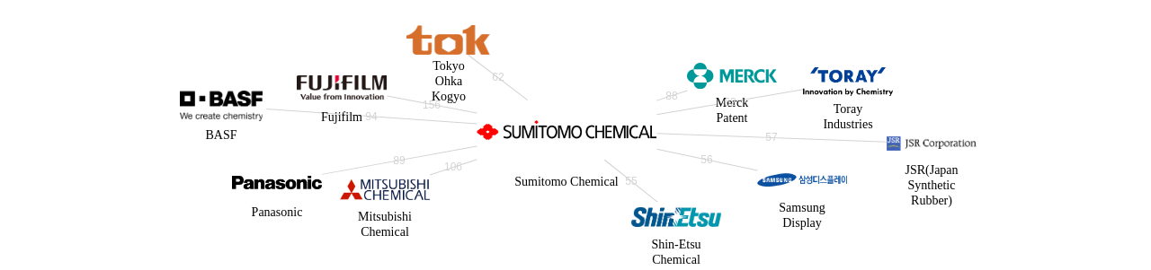 스미토모화학 보유 US 특허를 거절시키는데 사용된 선행 특허 보유 기업 네트워크 데이터 기준일 20240101 그림