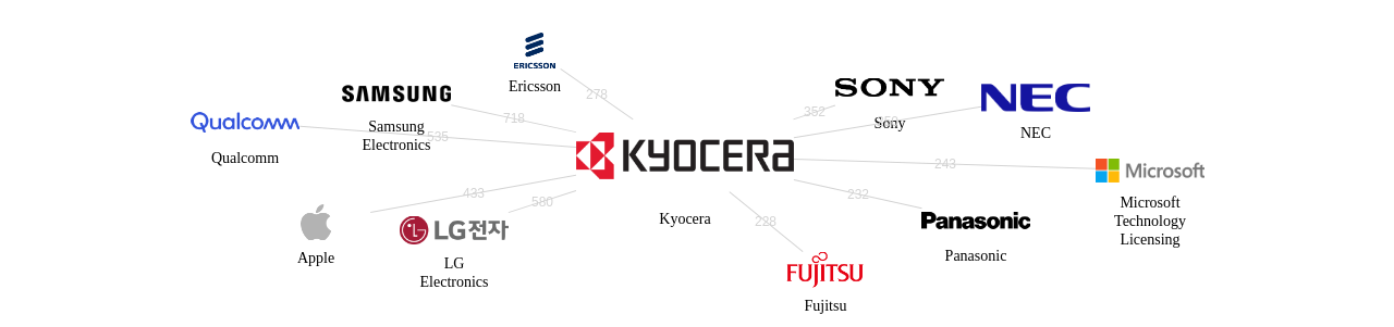 교세라 보유 US 특허를 거절시키는데 사용된 선행 특허 보유 기업 네트워크 데이터 기준일 20240101 그림