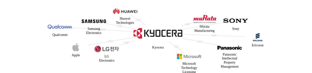 교세라 보유 US 특허가 거절시키는데 사용된 후행 특허 보유 기업 네트워크 데이터 기준일 20240101 그림