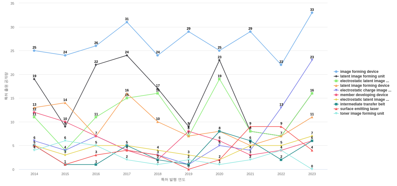 후지 제록스  보유 US 특허에서의 제품부품 관련 특화성 높은 키워드 동향 데이터 기준일 20240101 그림