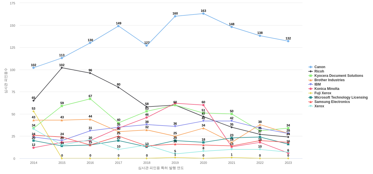 후지 제록스 보유 US 특허를 피인용forward citation하는 후행 특허 보유 기업 동향 데이터 기준일 20240101 그림