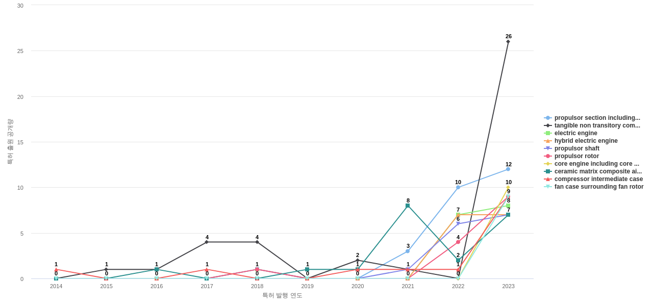 RTX  보유 US 특허에서의 제품부품 관련 급성장 키워드 동향 데이터 기준일 20240101 그림
