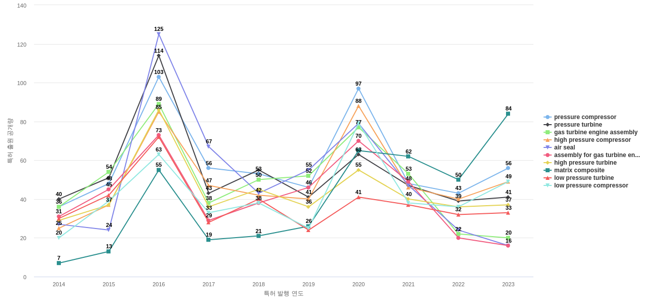 RTX  보유 US 특허에서의 특화성 높은 키워드 동향 데이터 기준일 20240101 그림