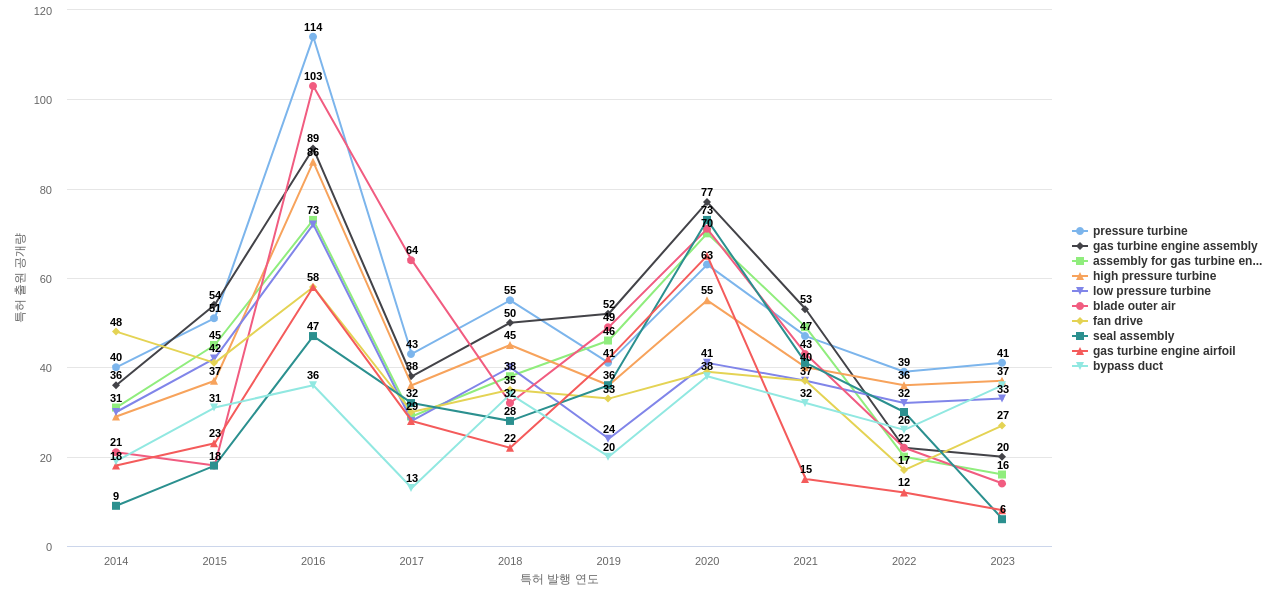 RTX  보유 US 특허에서의 제품부품 관련 특화성 높은 키워드 동향 데이터 기준일 20240101 그림