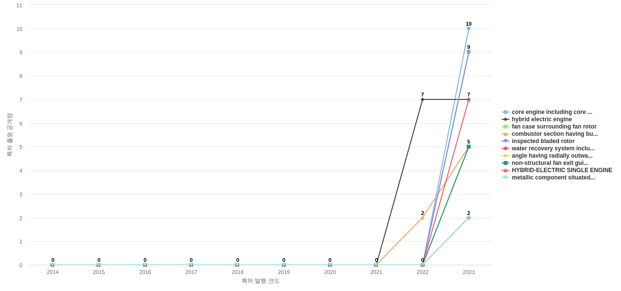 RTX  보유 US 특허에서의 제품부품 관련 신규 등장 키워드 동향 데이터 기준일 20240101 그림