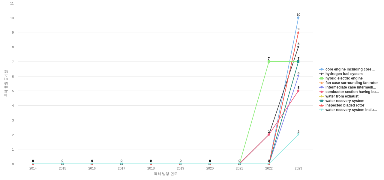 RTX  보유 US 특허에서의 신규 등장 키워드 동향 데이터 기준일 20240101 그림