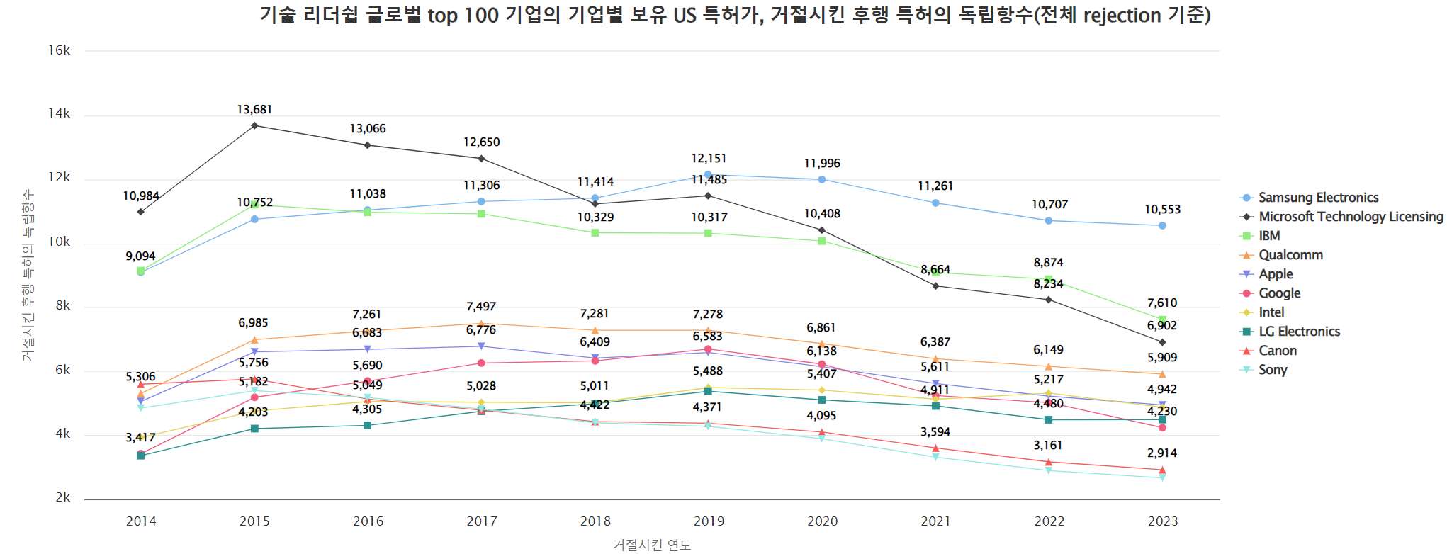 독립청구항을 거절시킨 선행 특허 보유 global top 10 기술 기업별 동향 데이터 기준일 202401 표