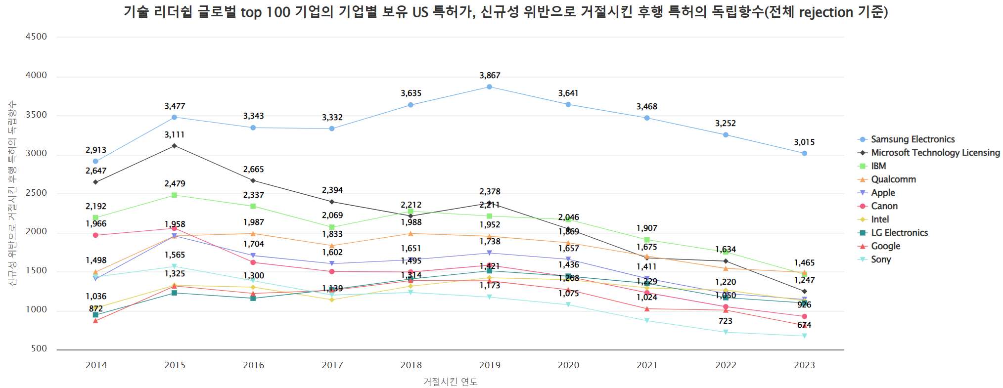 신규성 위반으로 독립청구항을 거절시킨 선행 특허 보유 global top 10 기술 기업별 동향 데이터 기준일 202401 그림