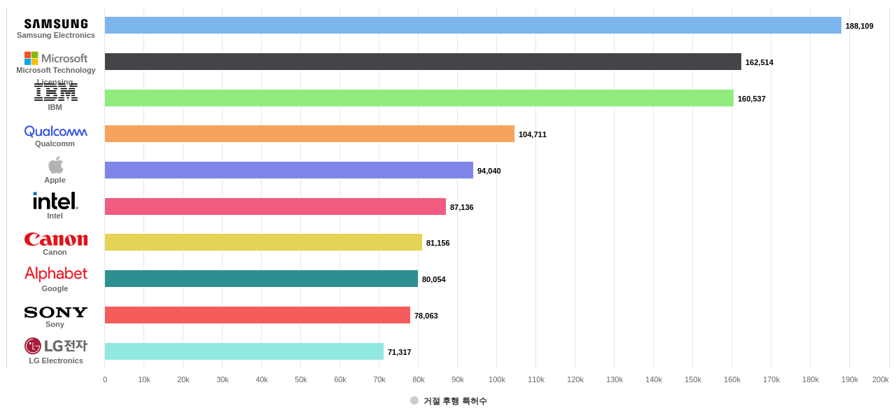 기술 리더쉽 글로벌 top 100 기업의 구성 기업별 그 기업의 보유 US 특허가 사용되어 거절시킨 후행 특허수 데이터 기준일 202401 그림