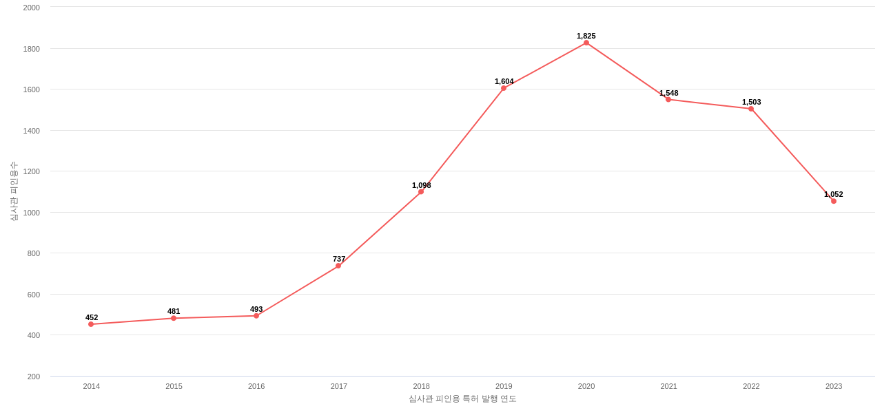 RTX의 보유 US 특허가 받은 심사관 피인용수를 동향 데이터 기준일 20240101 그림