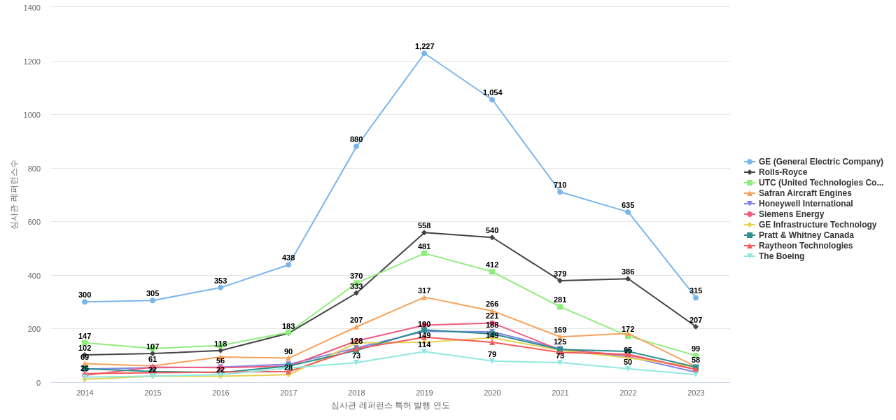 RTX 보유 US 특허가 인용reference하는 선행 특허 보유 기업 동향 데이터 기준일 20240101 그림