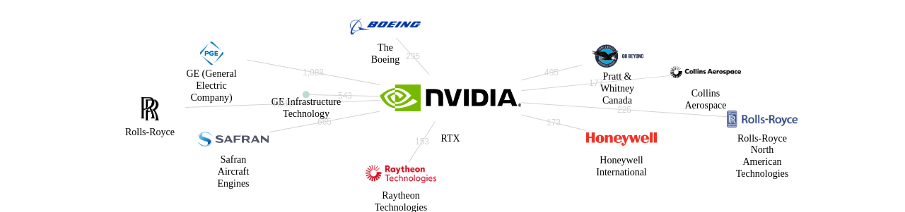 RTX 보유 US 특허를 피인용forward citation하는 후행 특허 보유 기업 네트워크 데이터 기준일 20240101 그림
