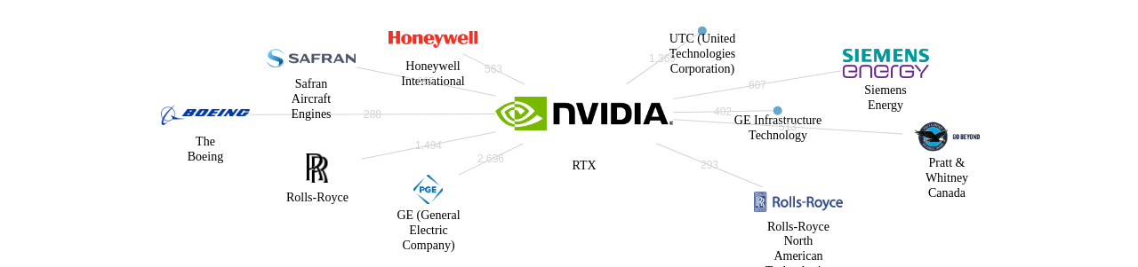 RTX 보유 US 특허를 거절시키는데 사용된 선행 특허 보유 기업 네트워크 데이터 기준일 20240101 그림