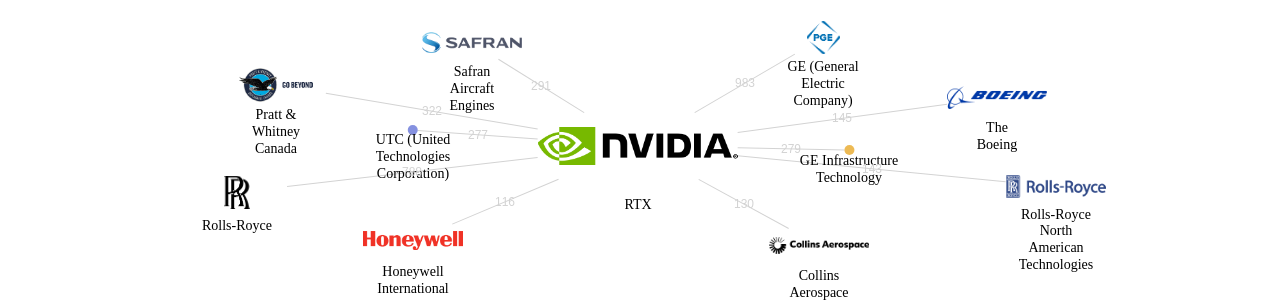 RTX 보유 US 특허가 거절시키는데 사용된 후행 특허 보유 기업 네트워크 데이터 기준일 20240101 그림