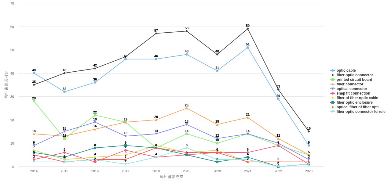 애리스 엔터프라이지즈  보유 US 특허에서의 제품부품 관련 특화성 높은 키워드 동향 데이터 기준일 20240101 그림