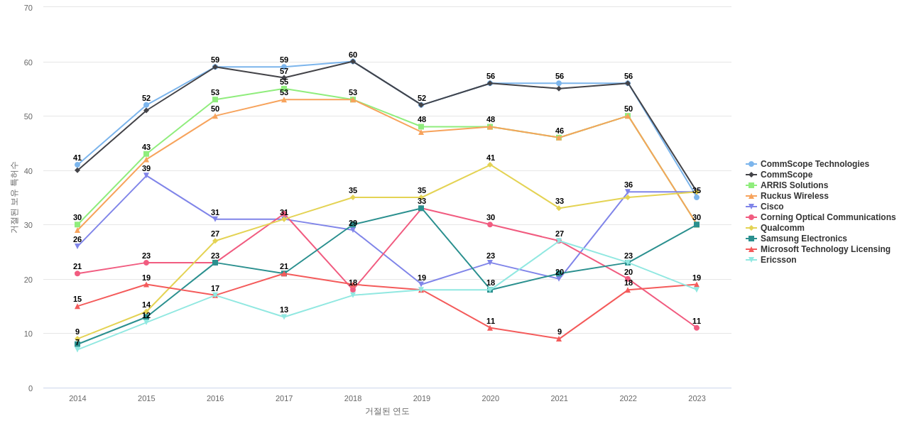 애리스 엔터프라이지즈 보유 US 특허를 거절시키는데 사용된 선행 특허 보유 기업 동향 데이터 기준일 20240101 그림