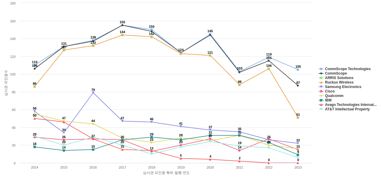 애리스 엔터프라이지즈 보유 US 특허를 피인용forward citation하는 후행 특허 보유 기업 동향 데이터 기준일 20240101 그림