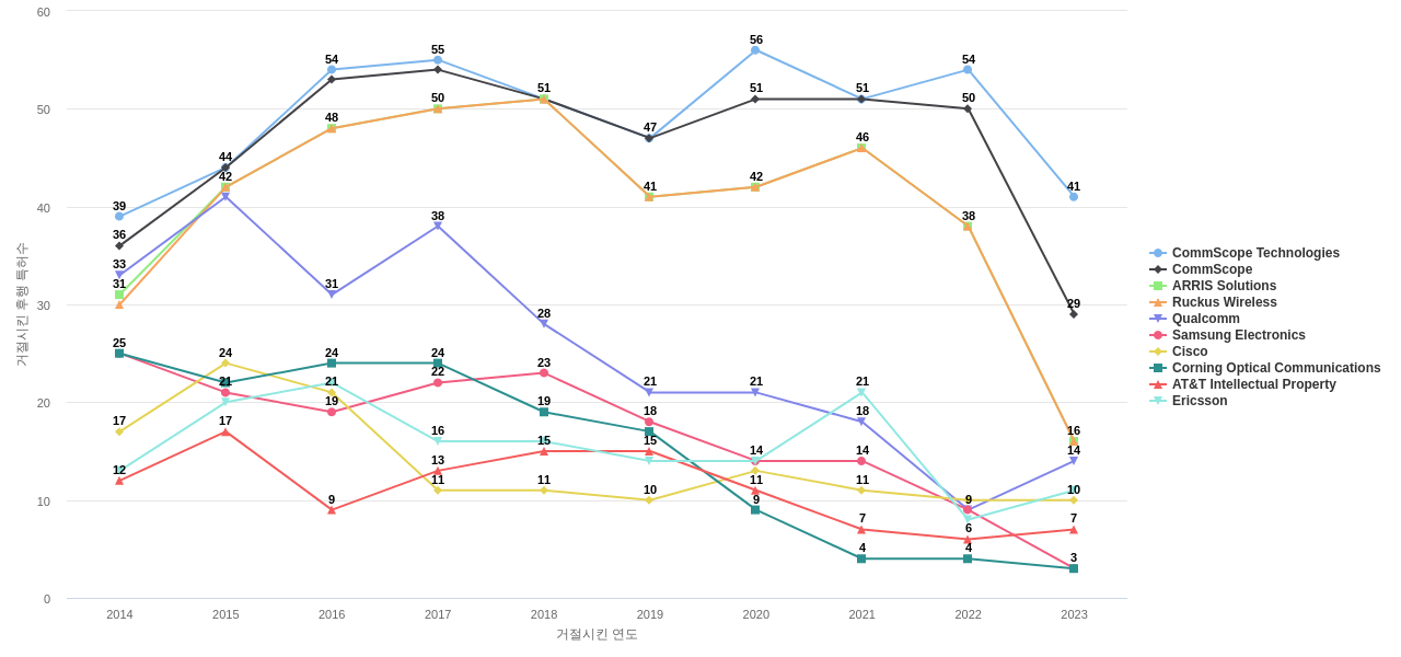 애리스 엔터프라이지즈 보유 US 특허가 거절시키는데 사용된 후행 특허 보유 기업 동향 데이터 기준일 20240101 그림