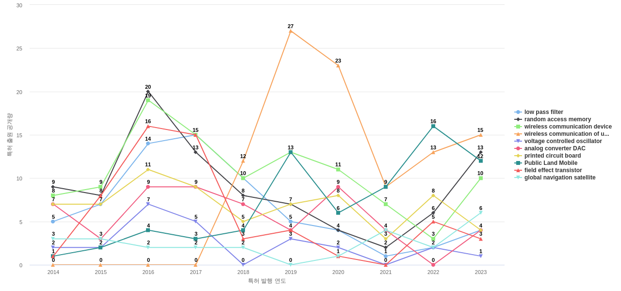 미디어텍  보유 US 특허에서의 제품부품 관련 특화성 높은 키워드 동향 데이터 기준일 20240101 그림