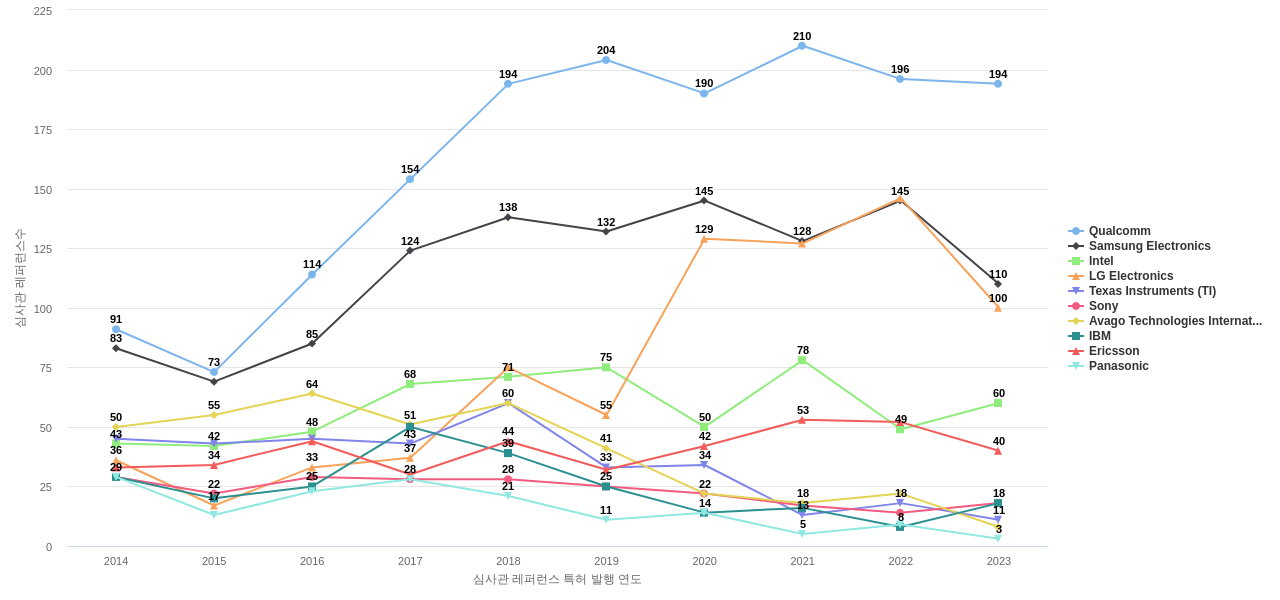 미디어텍 보유 US 특허가 인용reference하는 선행 특허 보유 기업 동향 데이터 기준일 20240101 그림