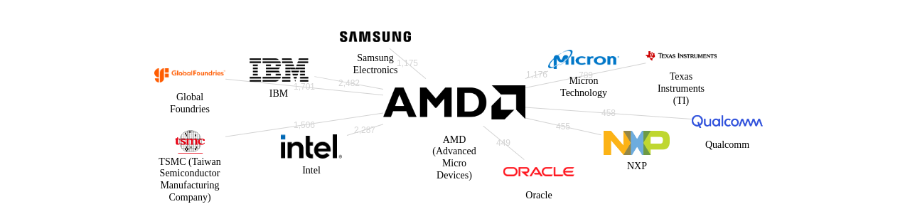 AMD 보유 US 특허를 피인용forward citation하는 후행 특허 보유 기업 네트워크 데이터 기준일 20240101 그림