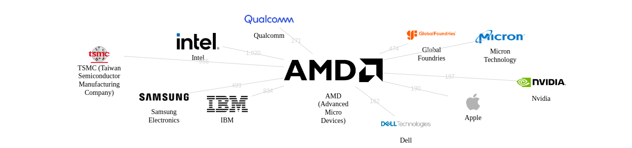 AMD 보유 US 특허가 거절시키는데 사용된 후행 특허 보유 기업 네트워크 데이터 기준일 20240101 그림