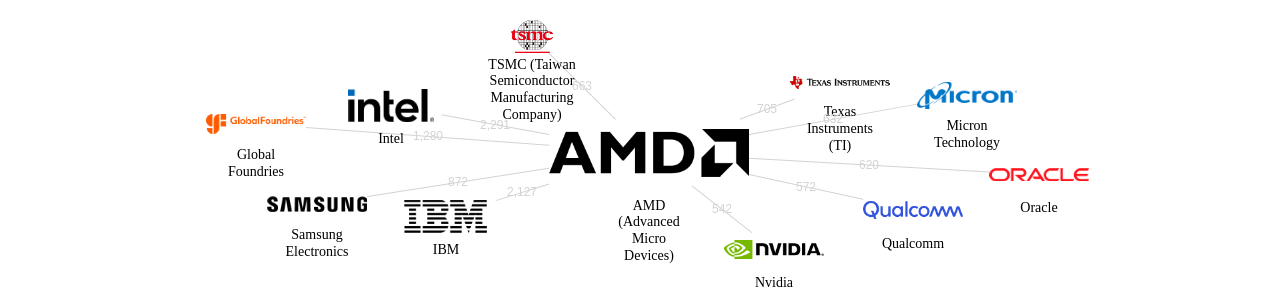 AMD 보유 US 특허가 인용reference하는 선행 특허 보유 기업 네트워크 데이터 기준일 20240101 그림