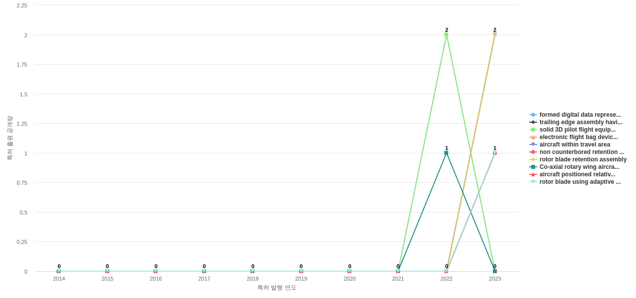 록히드 마틴  보유 US 특허에서의 제품부품 관련 신규 등장 키워드 동향 데이터 기준일 20240101 그림