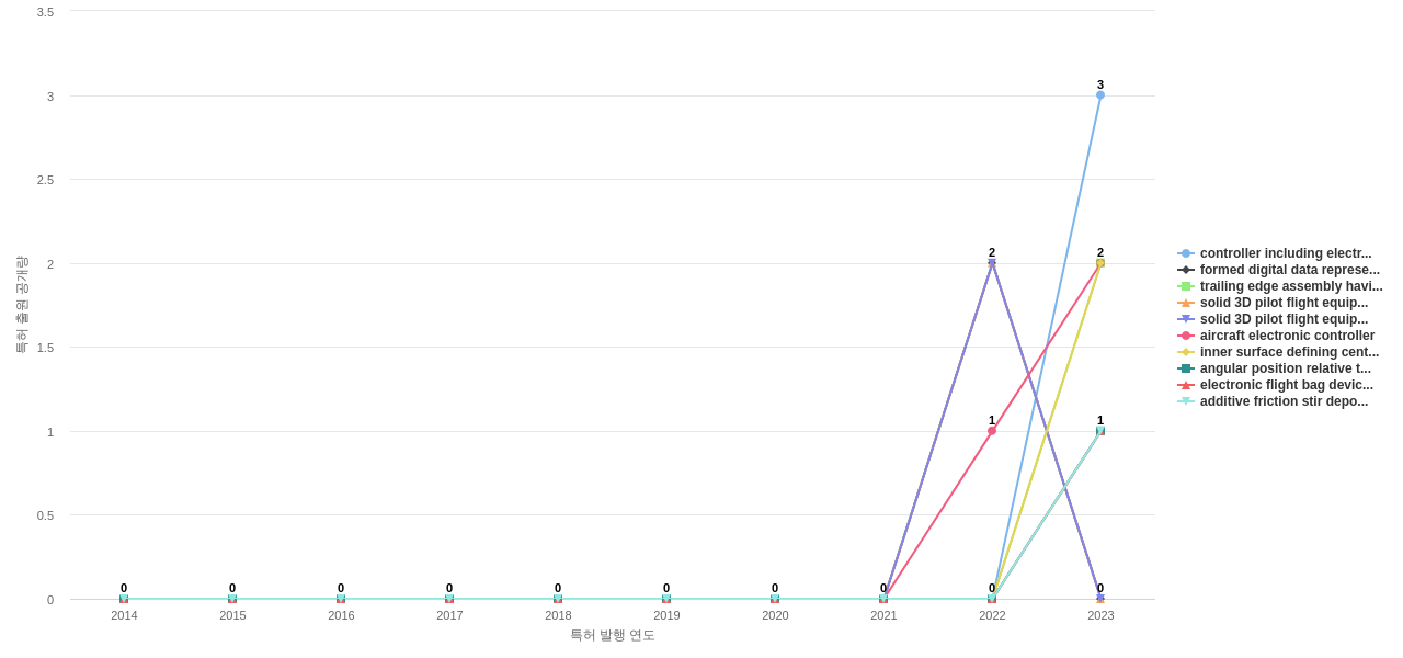 록히드 마틴  보유 US 특허에서의 신규 등장 키워드 동향 데이터 기준일 20240101 그림