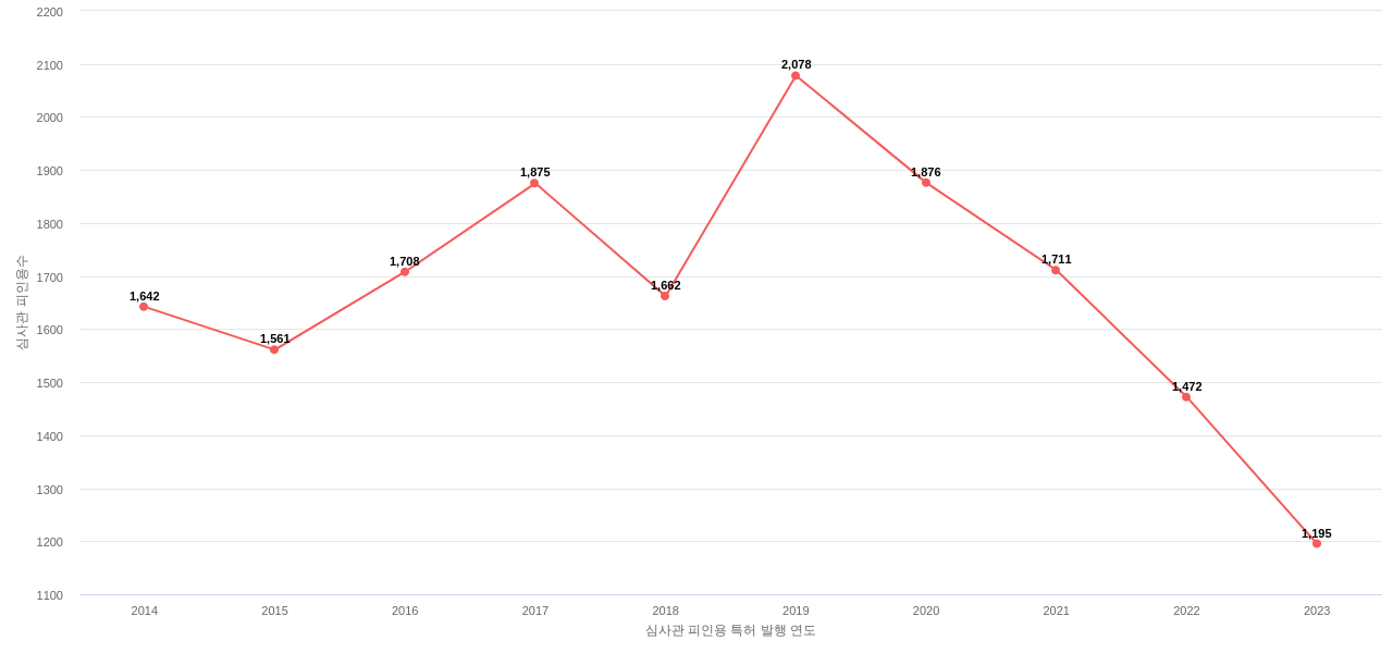 록히드 마틴의 보유 US 특허가 받은 심사관 피인용수를 동향 데이터 기준일 20240101 그림