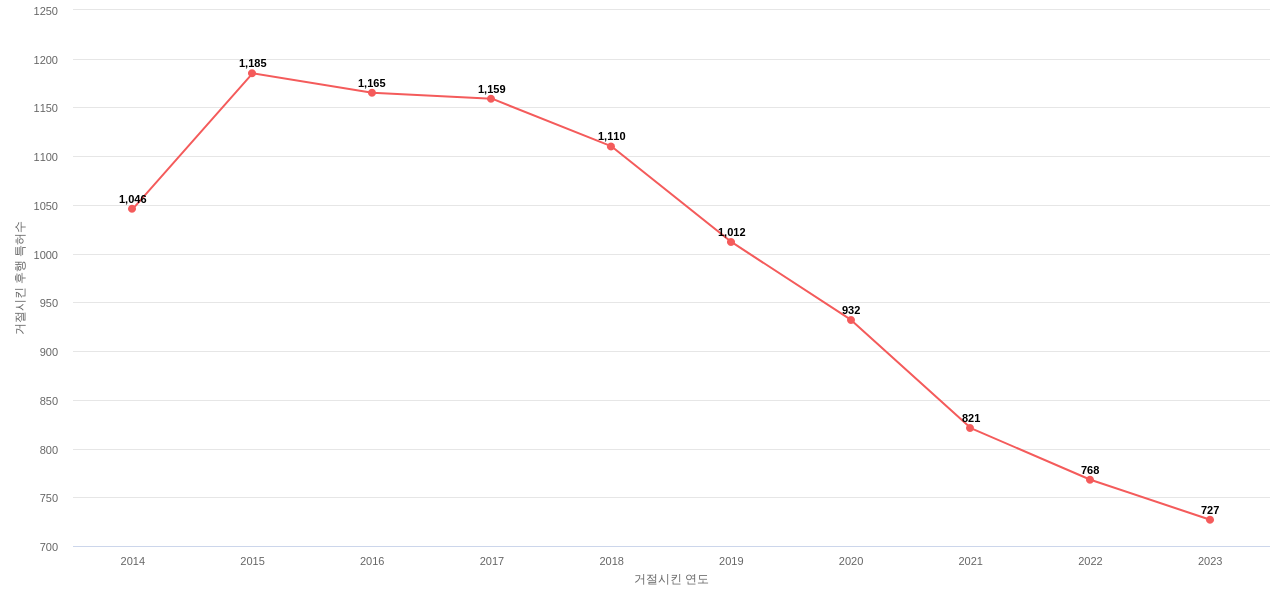 록히드 마틴의 보유 US 특허가 사용되어 거절시킨 후행 특허수 동향 데이터 기준일 20240101 그림