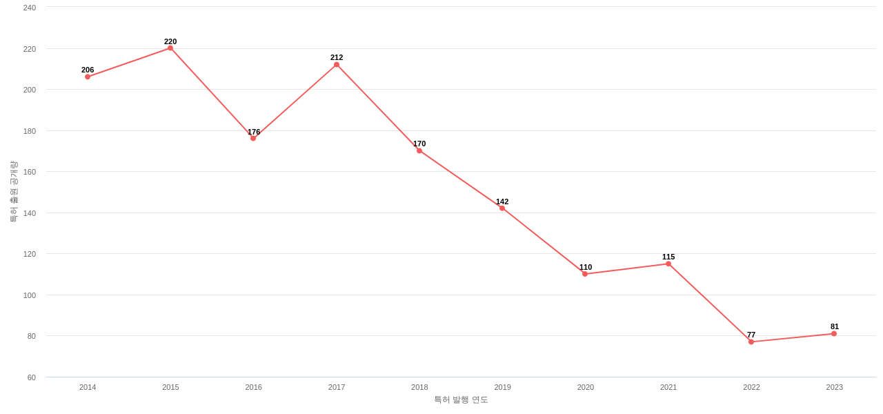 록히드 마틴 보유 US 특허에 대한 출원공개 동향 데이터 기준일 20240101 그림