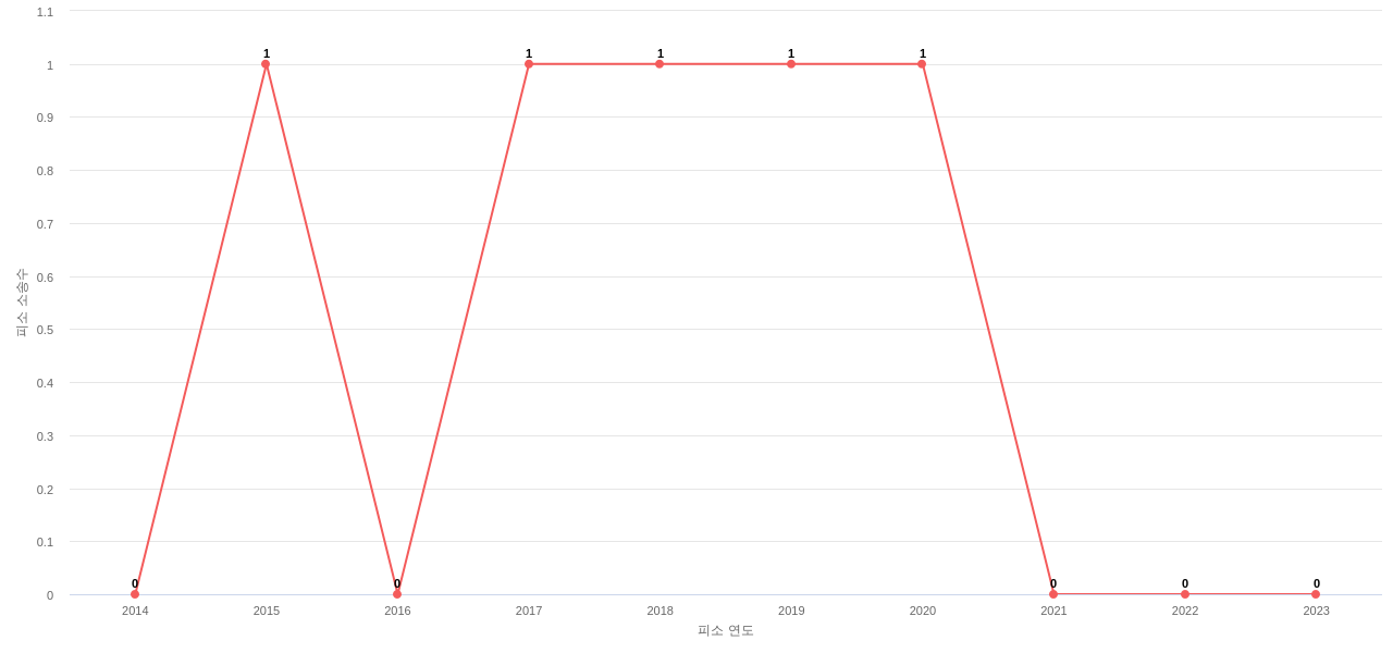 US에서 록히드 마틴의 피소 소송 동향 데이터 기준일 20240101 그림
