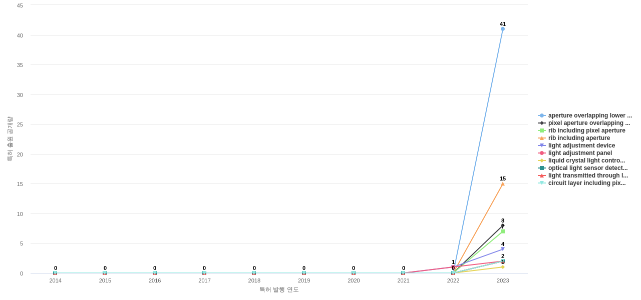 재팬디스플레이  보유 US 특허에서의 제품부품 관련 신규 등장 키워드 동향 데이터 기준일 20240101 그림