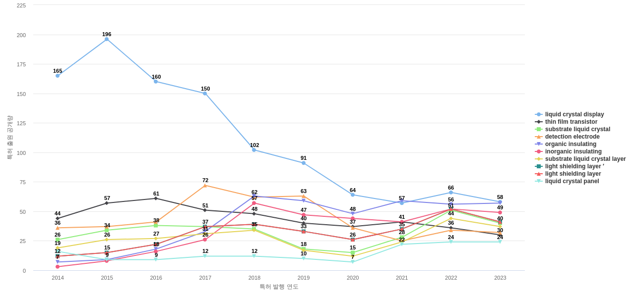 재팬디스플레이  보유 US 특허에서의 특화성 높은 키워드 동향 데이터 기준일 20240101 그림