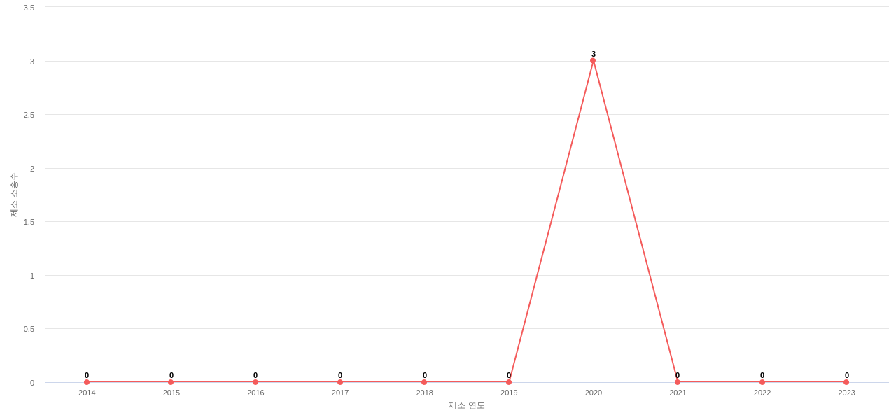 US에서 재팬디스플레이의 제소 소송 동향 데이터 기준일 20240101 그림