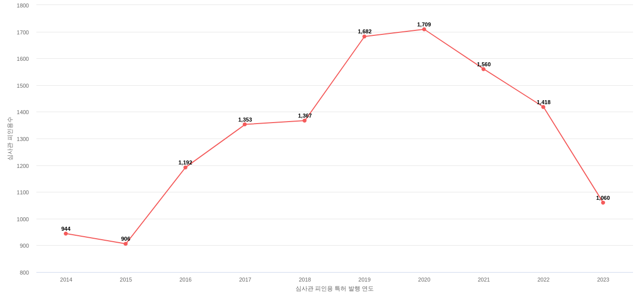 재팬디스플레이의 보유 US 특허가 받은 심사관 피인용수를 동향 데이터 기준일 20240101 그림