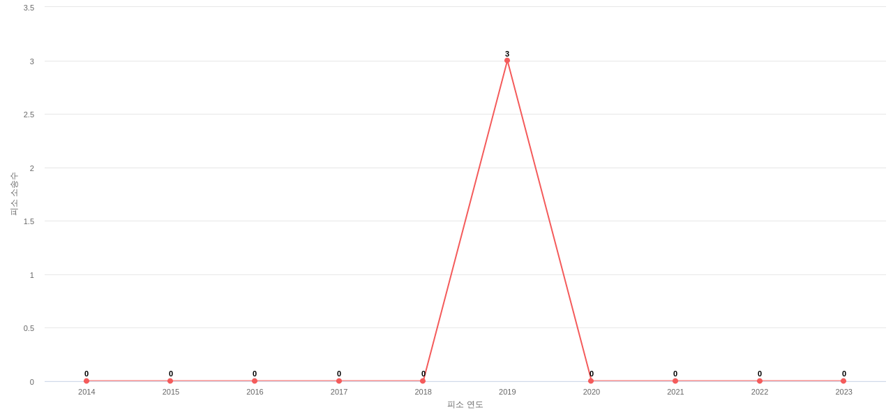 US에서 재팬디스플레이의 피소 소송 동향 데이터 기준일 20240101 그림