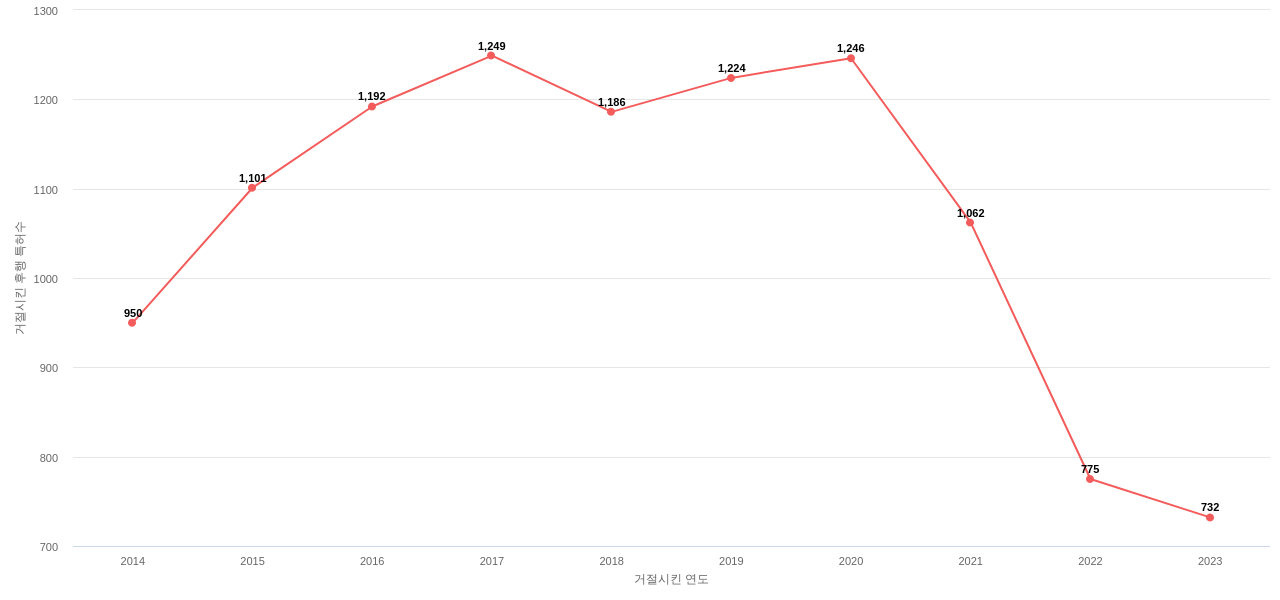 재팬디스플레이의 보유 US 특허가 사용되어 거절시킨 후행 특허수 동향 데이터 기준일 20240101 그림