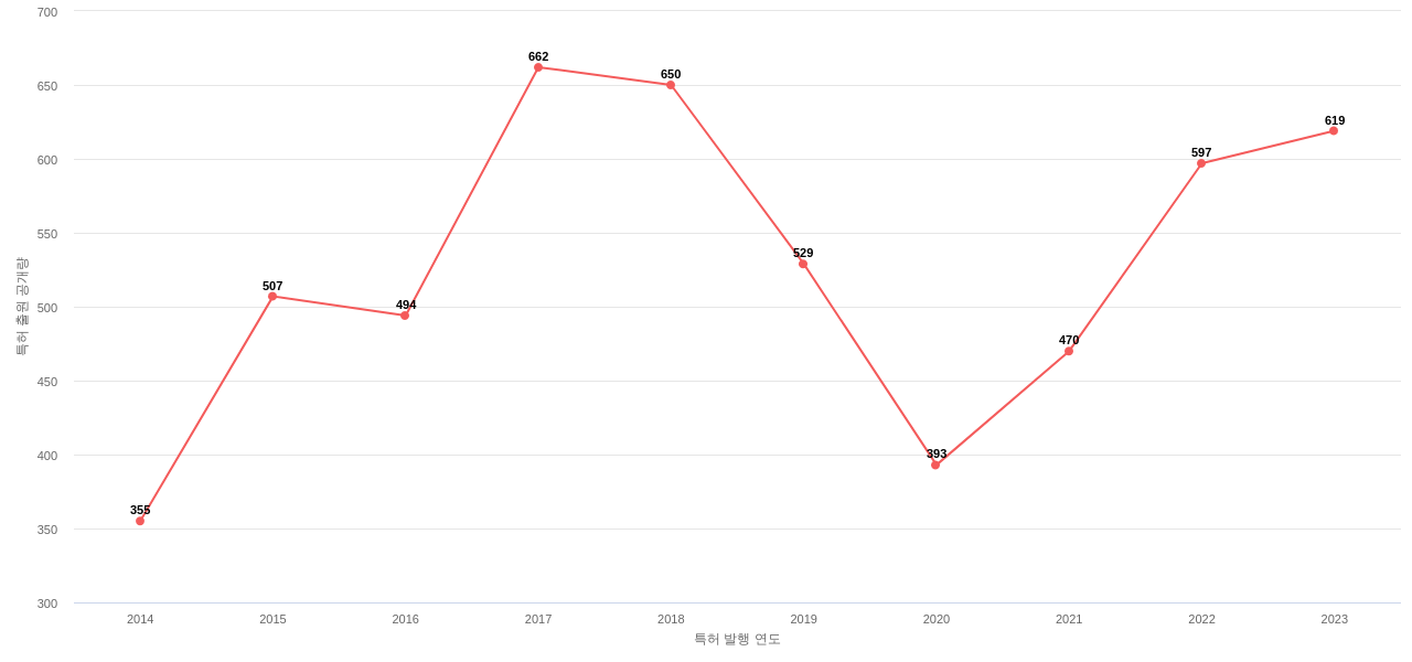 재팬디스플레이 보유 US 특허에 대한 출원공개 동향 데이터 기준일 20240101 그림