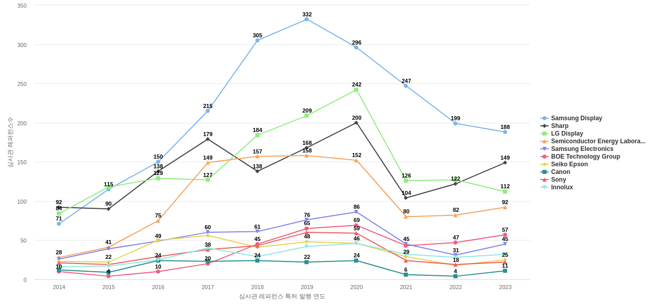 재팬디스플레이 보유 US 특허가 인용reference하는 선행 특허 보유 기업 동향 데이터 기준일 20240101 그림