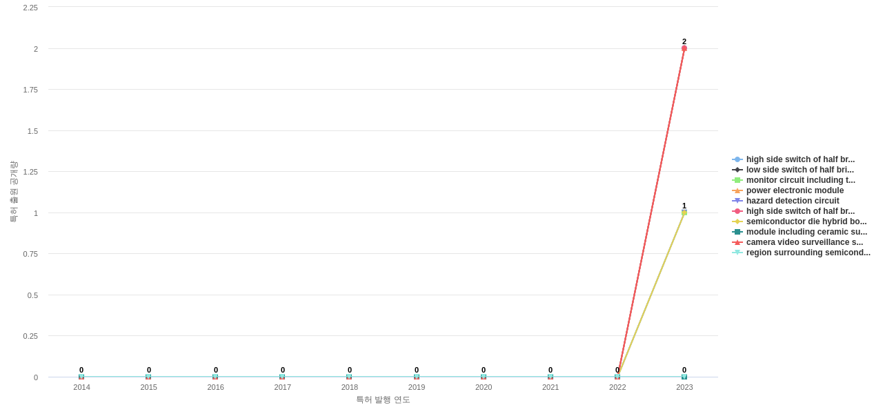 세미컨덕터 콤포넨츠  보유 US 특허에서의 제품부품 관련 신규 등장 키워드 동향 데이터 기준일 20240101 그림
